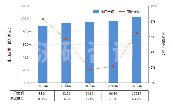 2013-2017年中國玻璃用型模(HS84805000)出口總額及增速統(tǒng)計(jì)